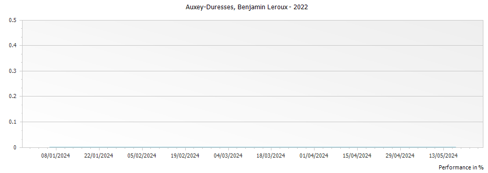 Graph for Benjamin Leroux Auxey Duresses – 2022