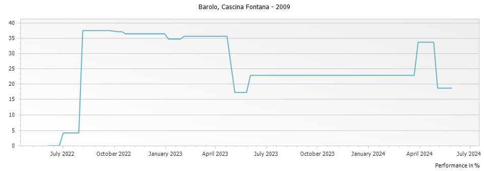 Graph for Cascina Fontana Barolo DOCG – 2009