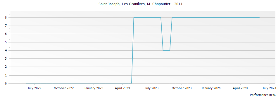 Graph for M. Chapoutier Les Granilites Saint Joseph – 2014