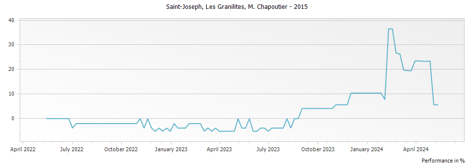 Graph for M. Chapoutier Les Granilites Saint Joseph – 2015