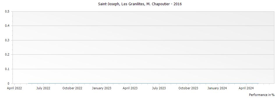 Graph for M. Chapoutier Les Granilites Saint Joseph – 2016