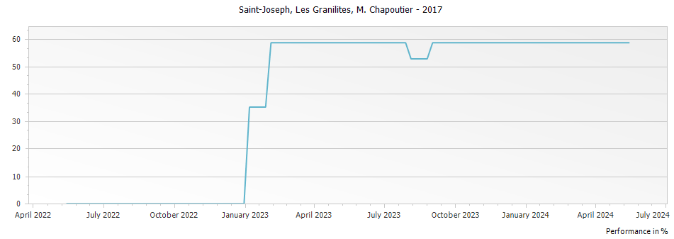 Graph for M. Chapoutier Les Granilites Saint Joseph – 2017