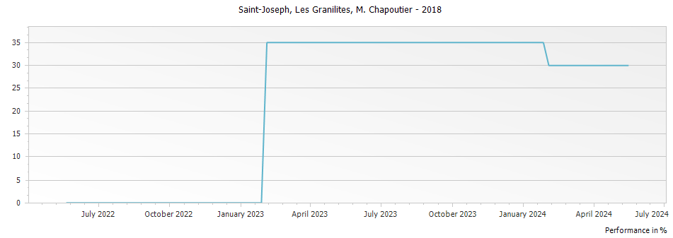 Graph for M. Chapoutier Les Granilites Saint Joseph – 2018