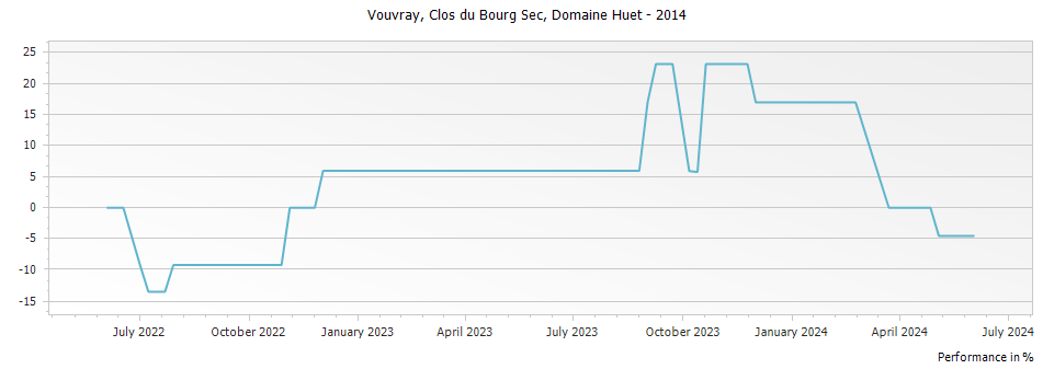 Graph for Domaine Huet Clos du Bourg Sec Vouvray – 2014