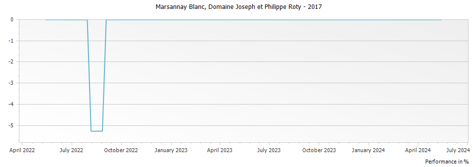 Graph for Domaine Joseph et Philippe Roty Marsannay Blanc – 2017