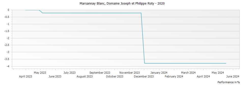 Graph for Domaine Joseph et Philippe Roty Marsannay Blanc – 2020
