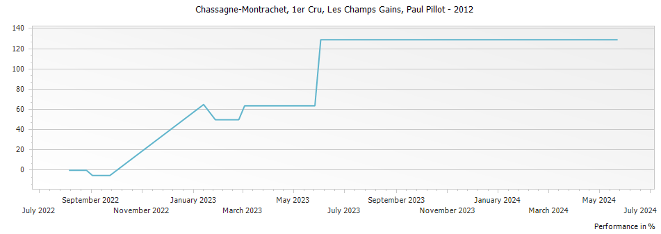 Graph for Paul Pillot Les Champs Gains Chassagne Montrachet Premier Cru – 2012