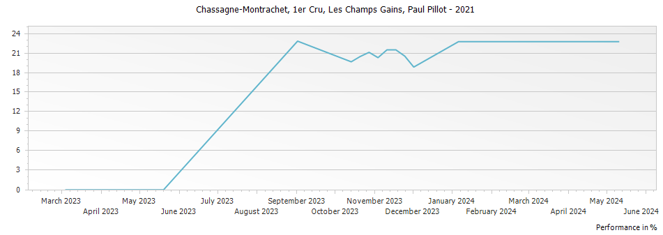 Graph for Paul Pillot Les Champs Gains Chassagne Montrachet Premier Cru – 2021