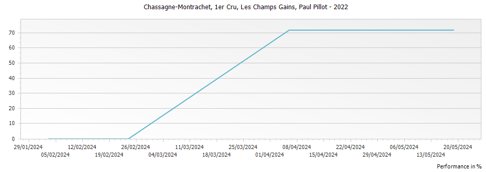 Graph for Paul Pillot Les Champs Gains Chassagne Montrachet Premier Cru – 2022