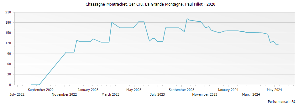 Graph for Paul Pillot La Grande Montagne Chassagne Montrachet Premier Cru – 2020
