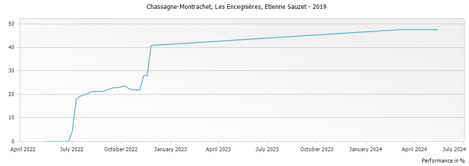 Graph for Etienne Sauzet Les Encegnieres Chassagne Montrachet – 2019
