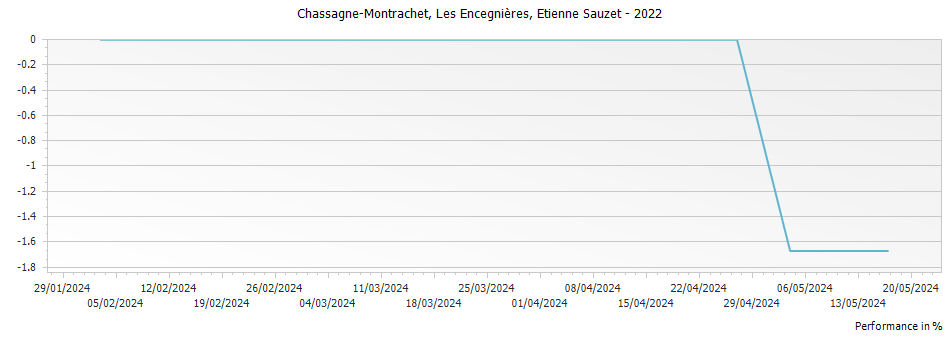 Graph for Etienne Sauzet Les Encegnieres Chassagne Montrachet – 2022