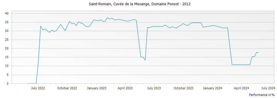 Graph for Domaine Ponsot Cuvee de la Mesange Saint Romain – 2012