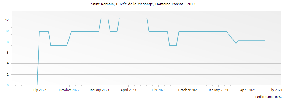 Graph for Domaine Ponsot Cuvee de la Mesange Saint Romain – 2013