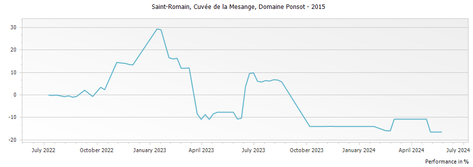 Graph for Domaine Ponsot Cuvee de la Mesange Saint Romain – 2015