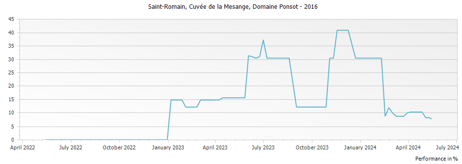 Graph for Domaine Ponsot Cuvee de la Mesange Saint Romain – 2016