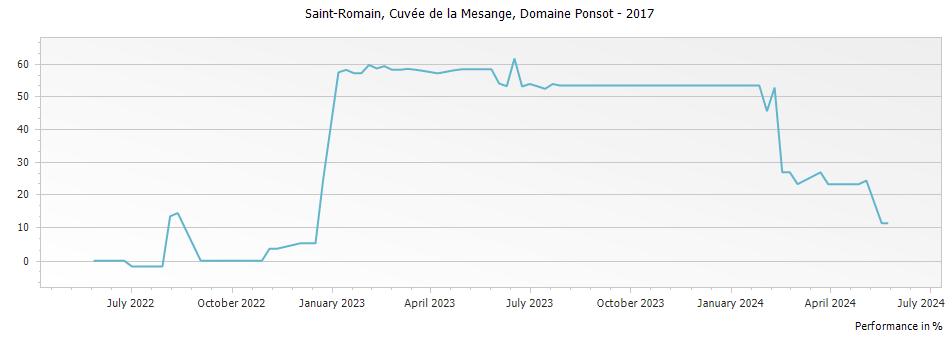 Graph for Domaine Ponsot Cuvee de la Mesange Saint Romain – 2017