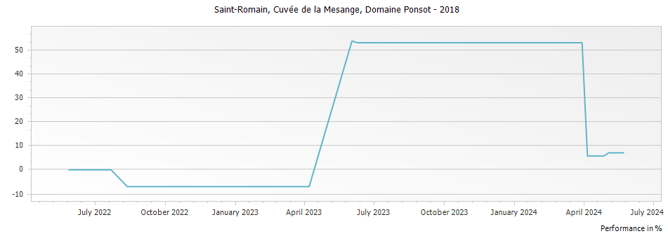 Graph for Domaine Ponsot Cuvee de la Mesange Saint Romain – 2018