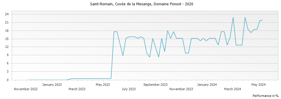Graph for Domaine Ponsot Cuvee de la Mesange Saint Romain – 2020