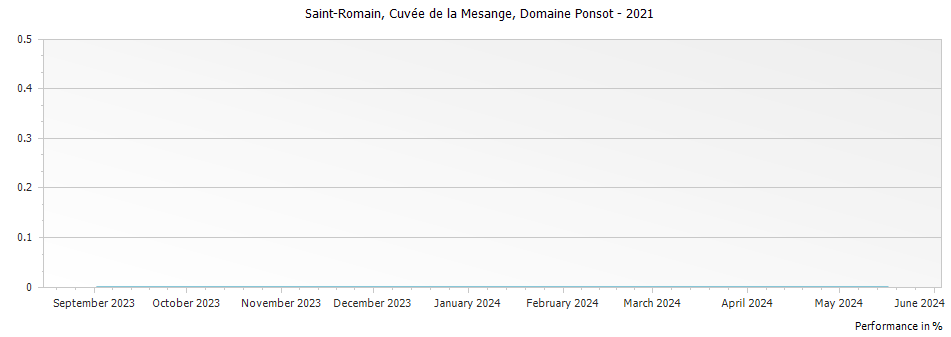Graph for Domaine Ponsot Cuvee de la Mesange Saint Romain – 2021