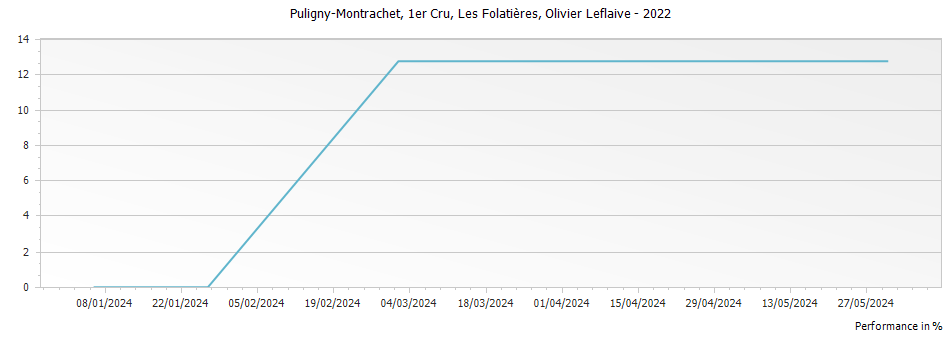 Graph for Olivier Leflaive Les Folatieres Puligny-Montrachet Premier Cru – 2022