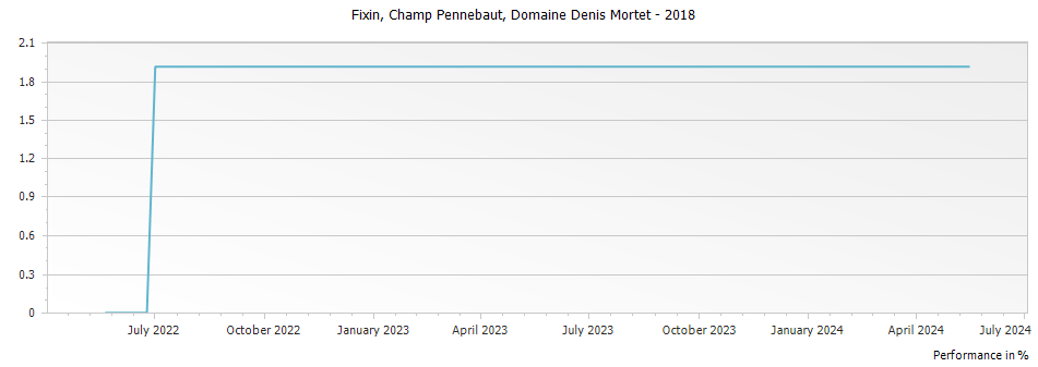 Graph for Domaine Denis Mortet Champ Pennebaut Fixin – 2018