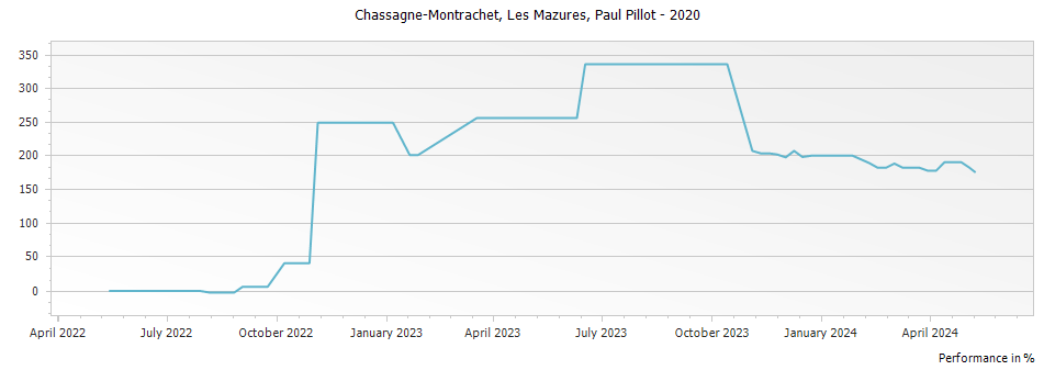 Graph for Paul Pillot Les Mazures Chassagne Montrachet – 2020