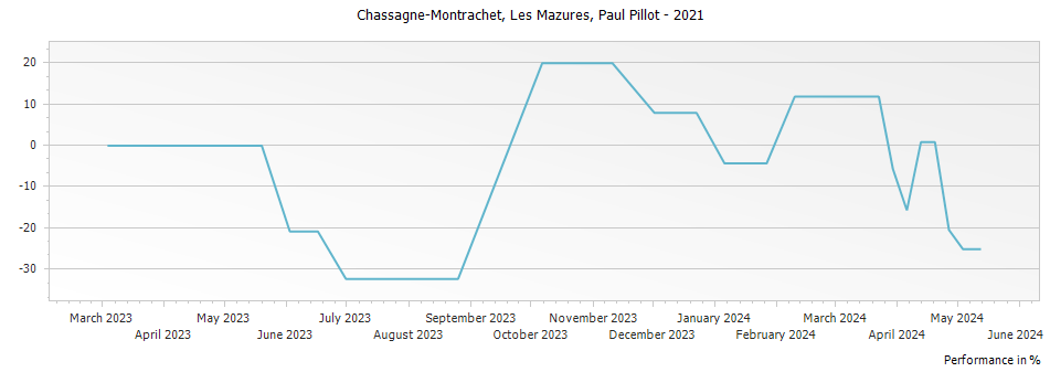Graph for Paul Pillot Les Mazures Chassagne Montrachet – 2021