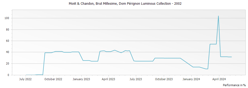 Graph for Dom Perignon Champagne AOP - Luminous Collection – 2002
