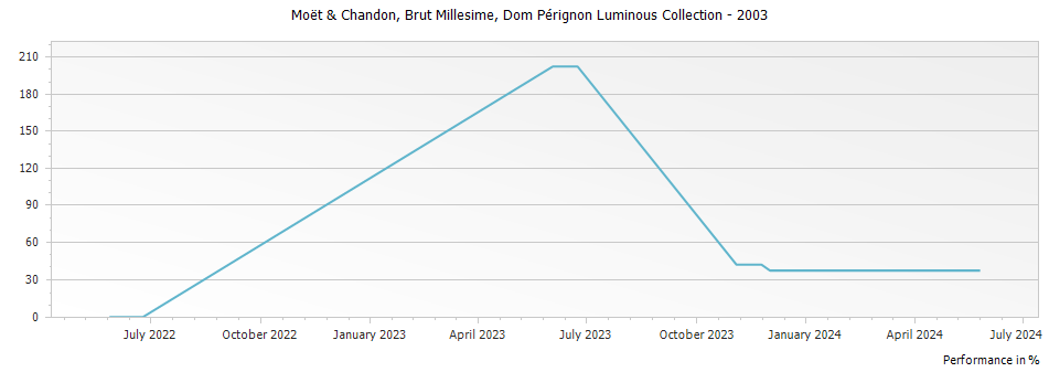 Graph for Dom Perignon Champagne AOP - Luminous Collection – 2003