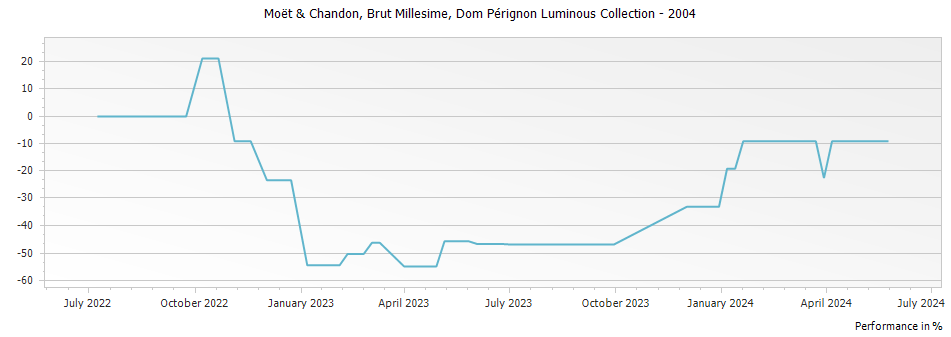 Graph for Dom Perignon Champagne AOP - Luminous Collection – 2004