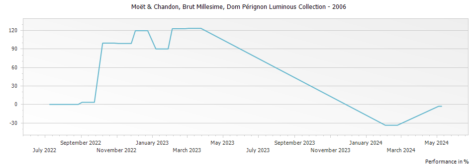 Graph for Dom Perignon Champagne AOP - Luminous Collection – 2006