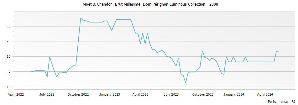 Graph for Dom Perignon Champagne AOP - Luminous Collection – 2008