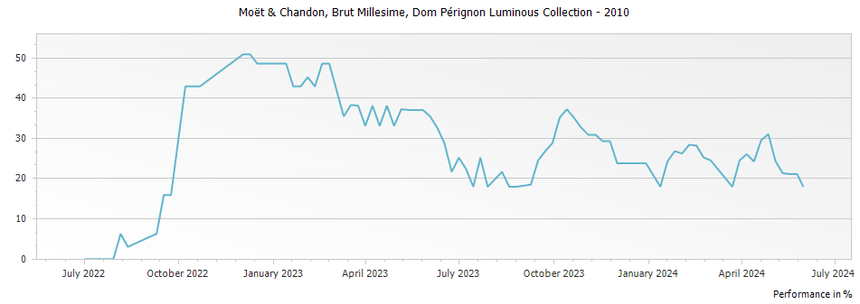 Graph for Dom Perignon Champagne AOP - Luminous Collection – 2010