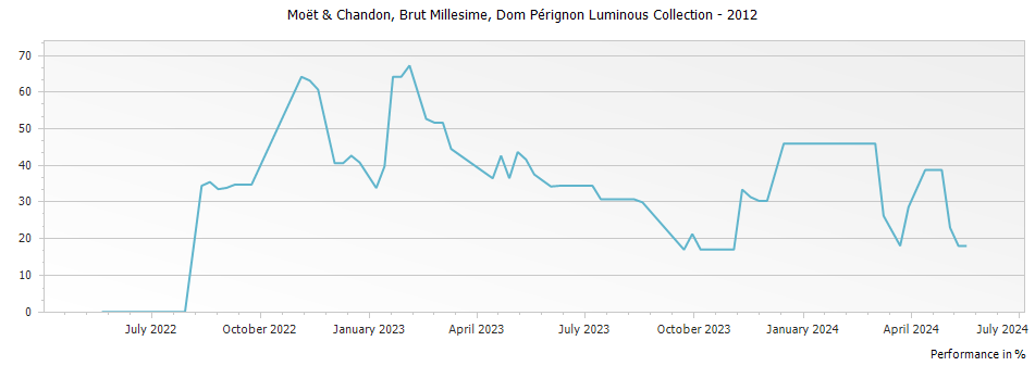 Graph for Dom Perignon Champagne AOP - Luminous Collection – 2012