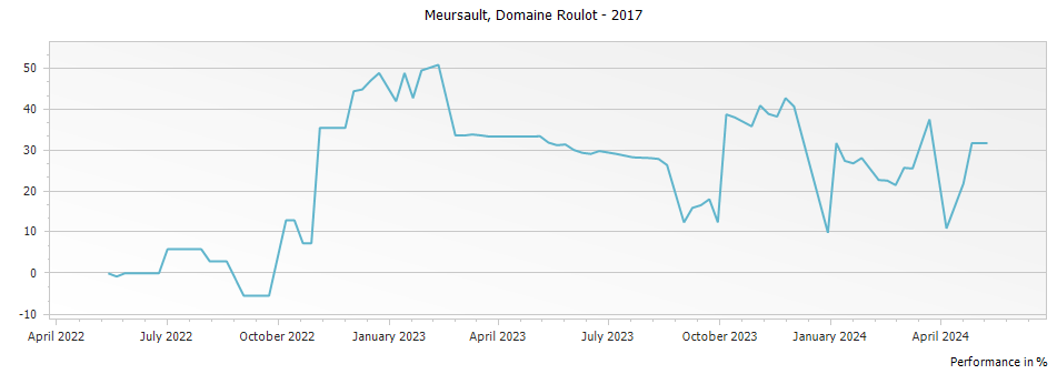 Graph for Domaine Roulot Meursault – 2017