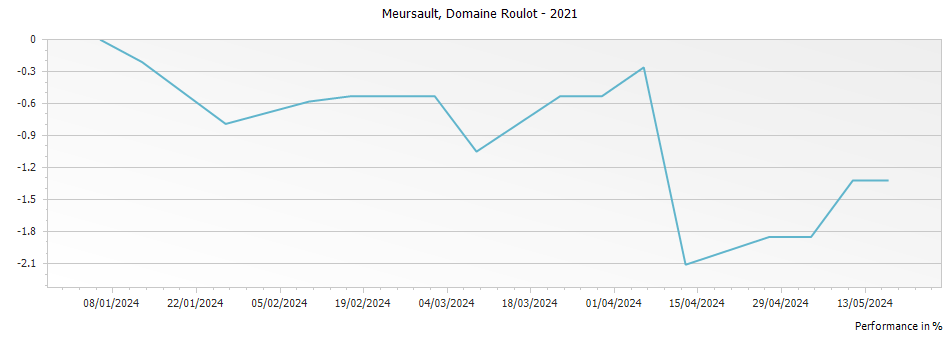 Graph for Domaine Roulot Meursault – 2021