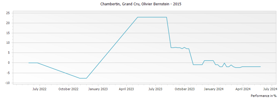 Graph for Olivier Bernstein Chambertin Grand Cru – 2015