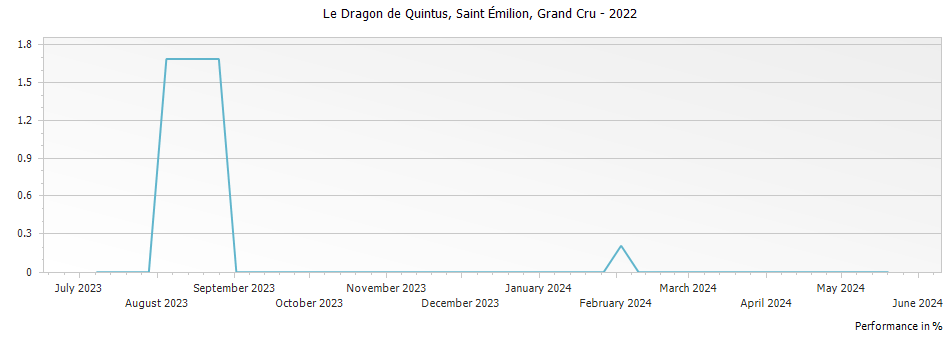 Graph for Le Dragon de Quintus Saint Emilion Grand Cru – 2022