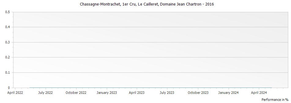 Graph for Domaine Jean Chartron Le Cailleret Chassagne Montrachet Premier Cru – 2016