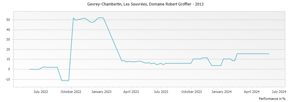 Graph for Domaine Robert Groffier Gevrey Chambertin Les Seuvrees – 2013