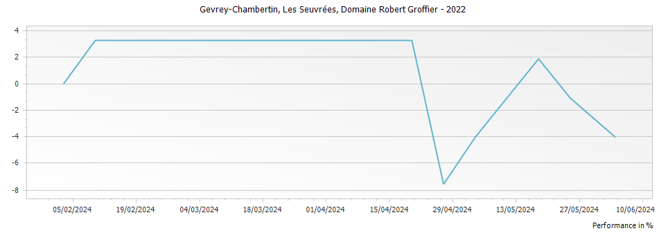 Graph for Domaine Robert Groffier Gevrey Chambertin Les Seuvrees – 2022