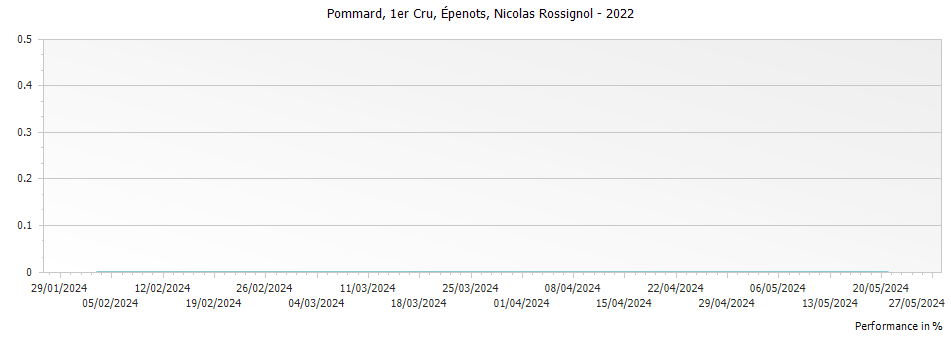 Graph for Nicolas Rossignol Epenots Pommard Premier Cru – 2022