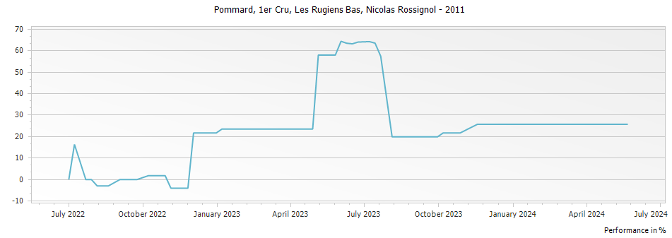 Graph for Nicolas Rossignol Les Rugiens Bas Pommard Premier Cru – 2011
