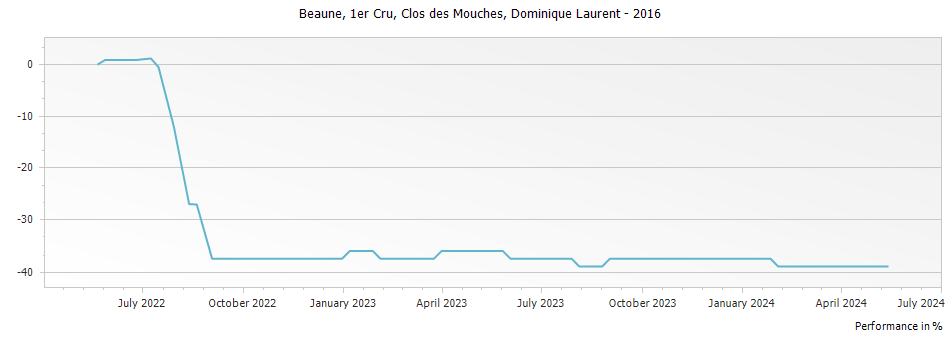 Graph for Dominique Laurent Clos des Mouches Premier Cru Beaune – 2016