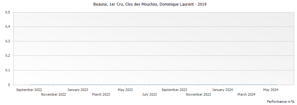 Graph for Dominique Laurent Clos des Mouches Premier Cru Beaune – 2019