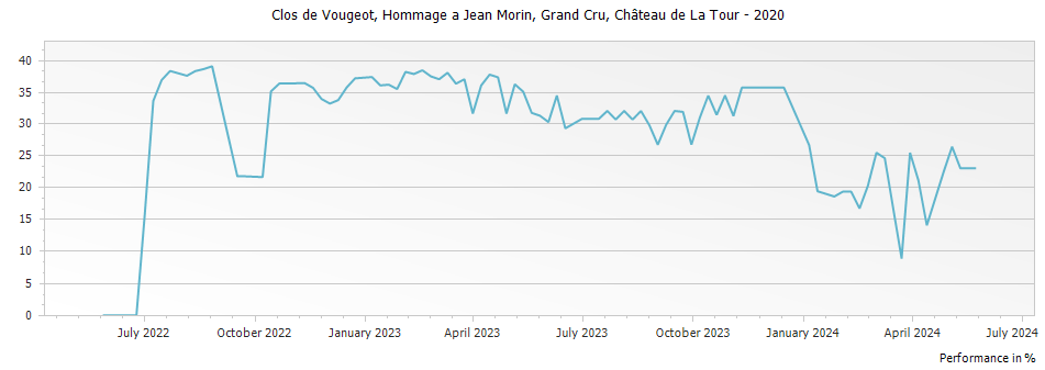Graph for Chateau de La Tour Hommage a Jean Morin Clos de Vougeot Grand Cru – 2020