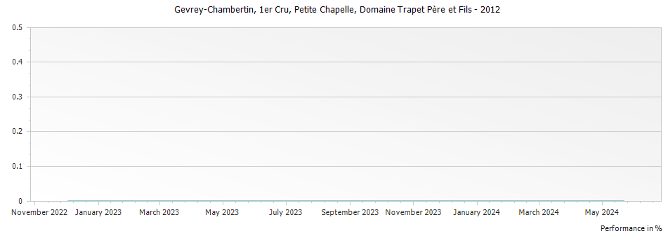 Graph for Domaine Trapet Pere et Fils Petite Chapelle Gevrey Chambertin Premier Cru – 2012