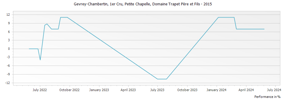 Graph for Domaine Trapet Pere et Fils Petite Chapelle Gevrey Chambertin Premier Cru – 2015