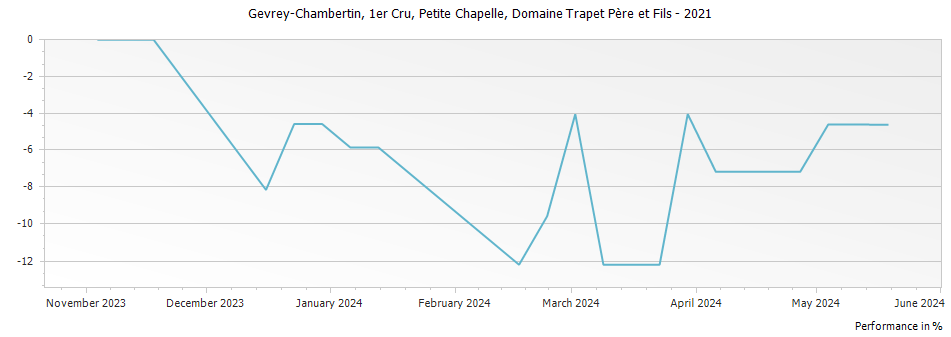 Graph for Domaine Trapet Pere et Fils Petite Chapelle Gevrey Chambertin Premier Cru – 2021